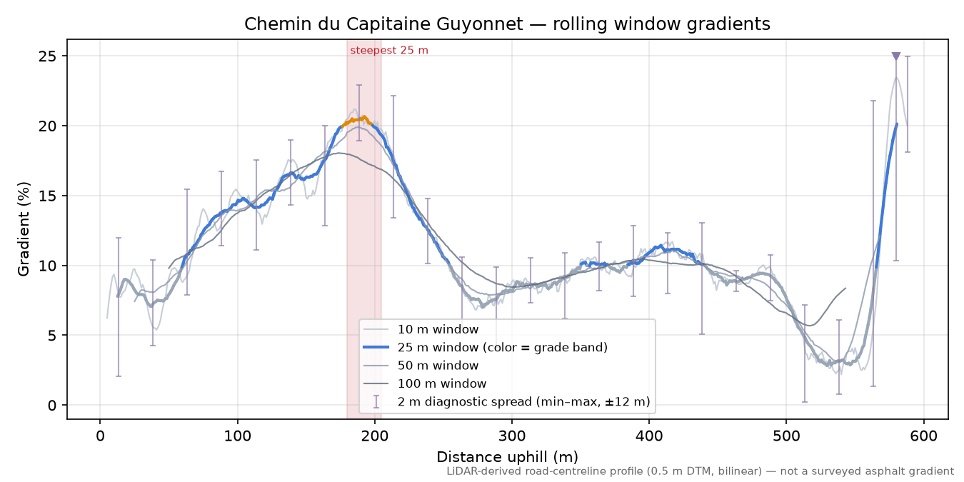 Chemin du Capitaine Guyonnet rolling gradient profile