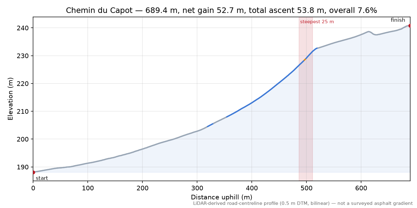 Chemin du Capot elevation profile