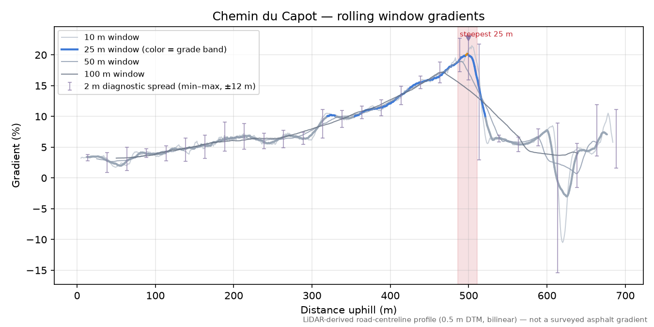 Chemin du Capot rolling gradient profile