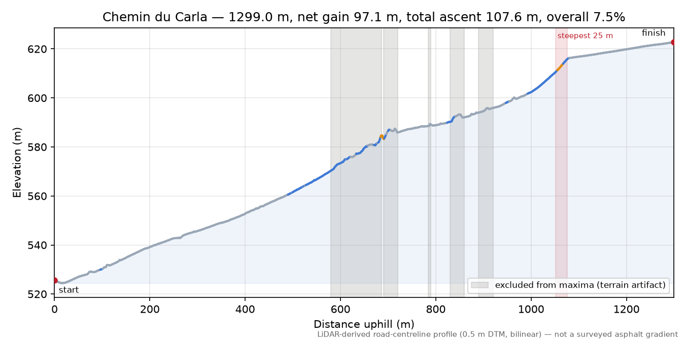 Chemin du Carla elevation profile