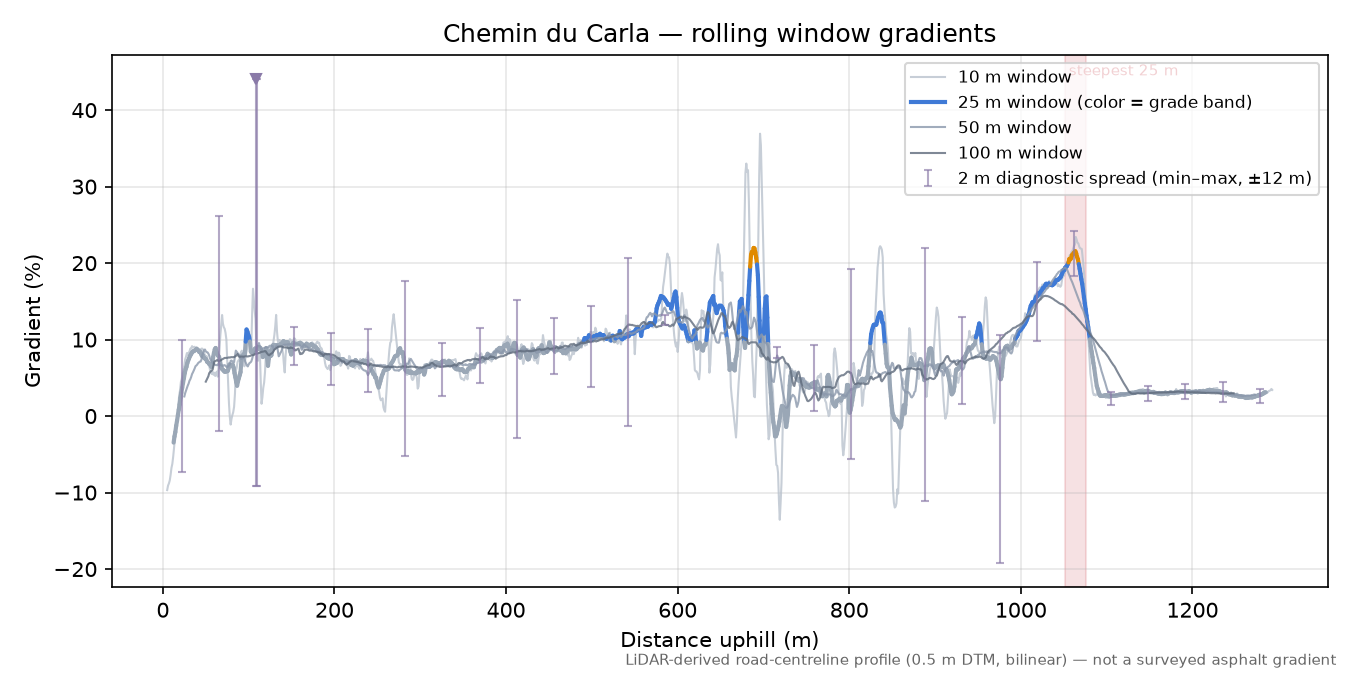 Chemin du Carla rolling gradient profile