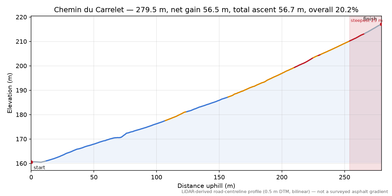Chemin du Carrelet elevation profile