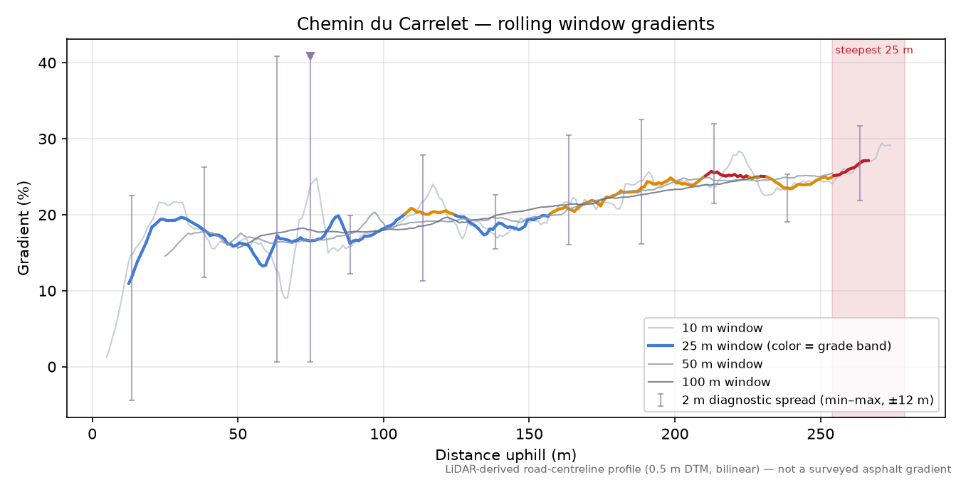 Chemin du Carrelet rolling gradient profile