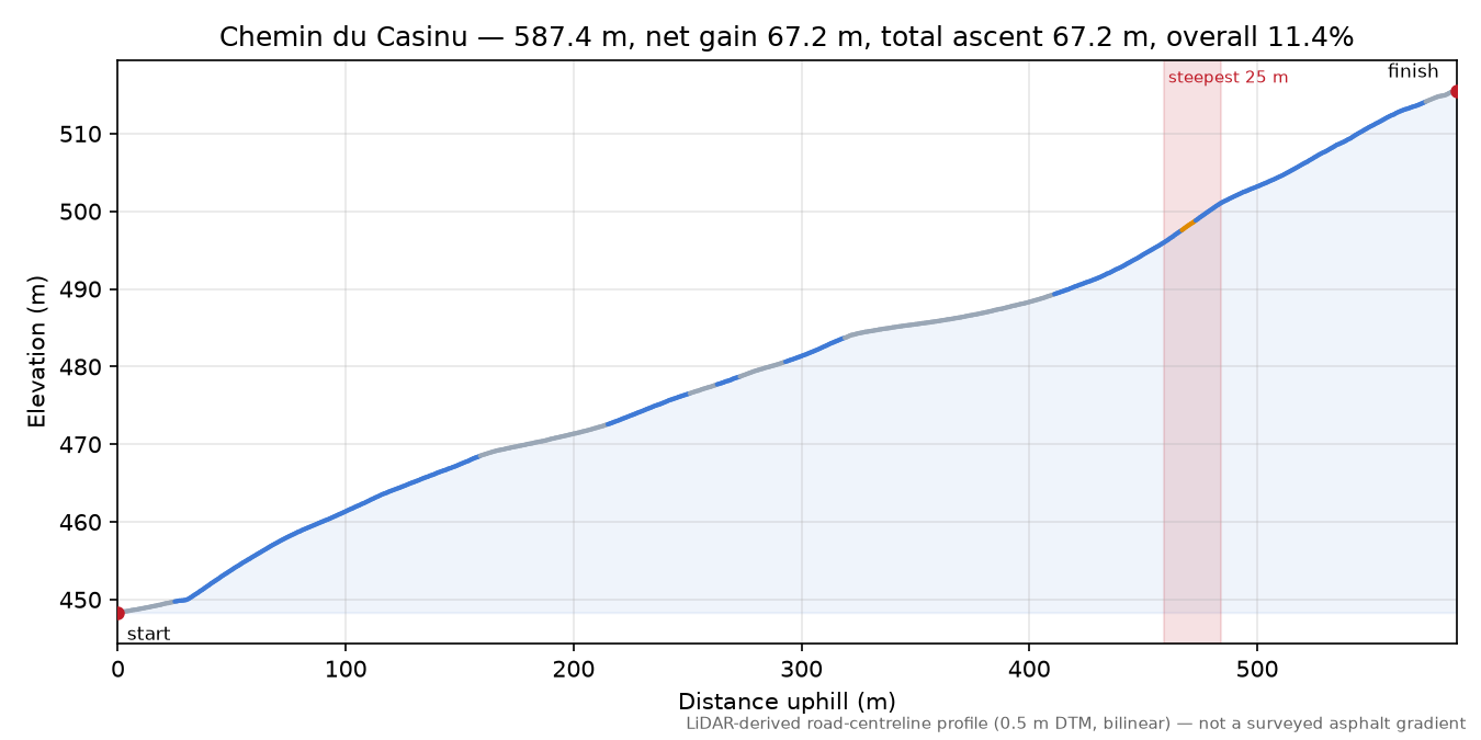 Chemin du Casinu elevation profile