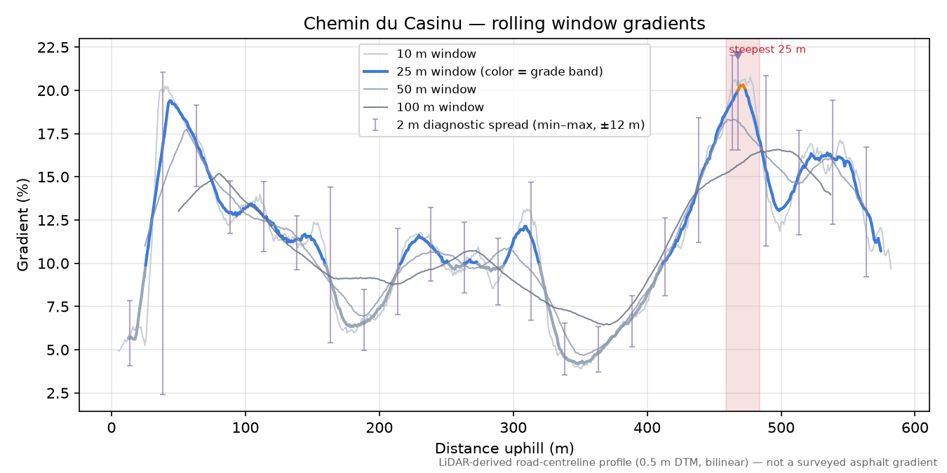 Chemin du Casinu rolling gradient profile