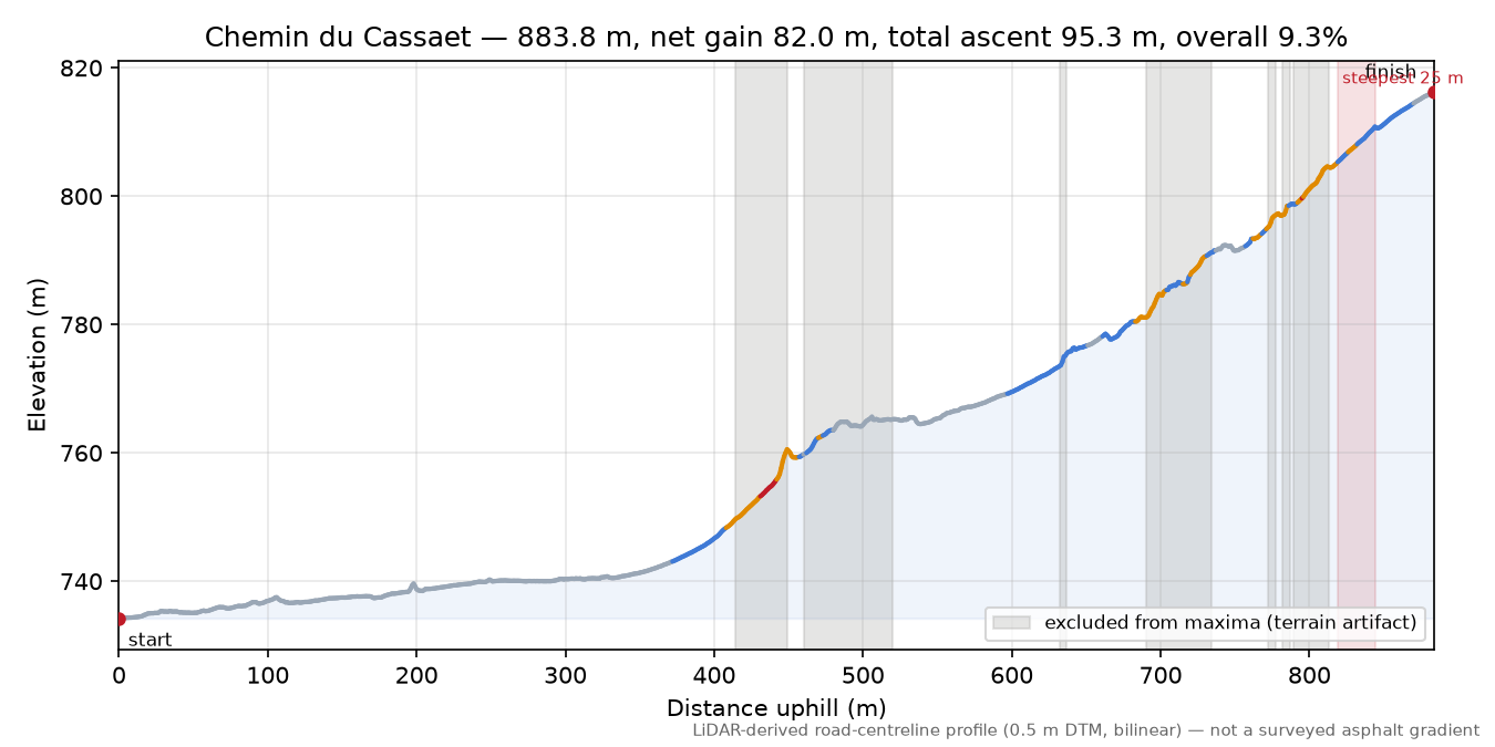 Chemin du Cassaet elevation profile