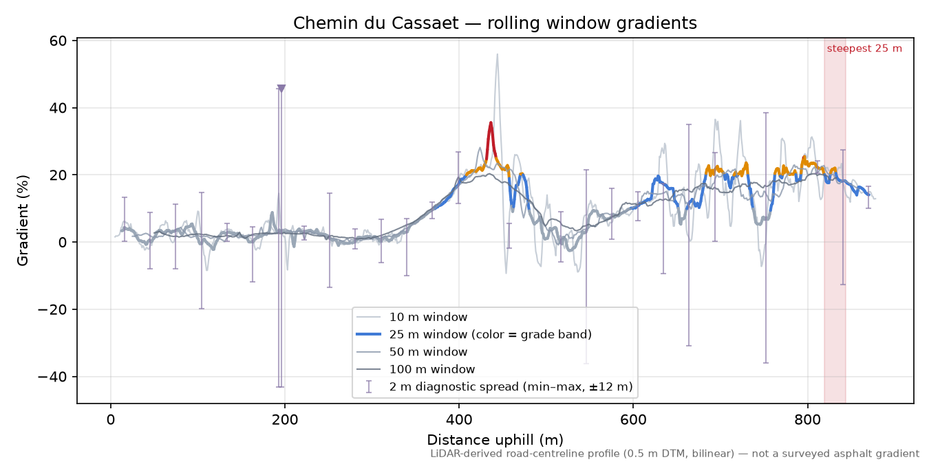 Chemin du Cassaet rolling gradient profile