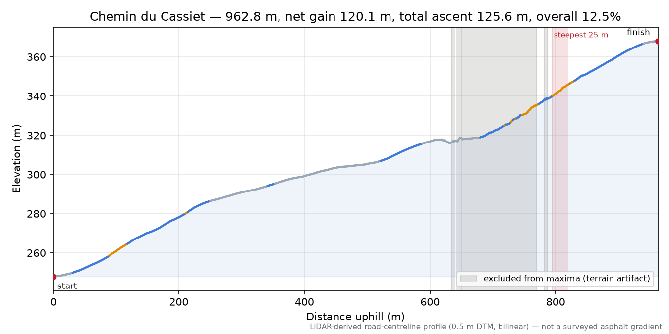 Chemin du Cassiet elevation profile