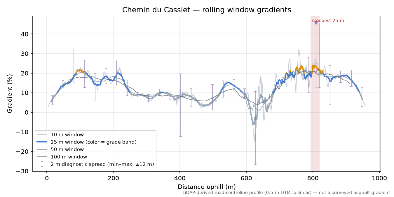 Chemin du Cassiet rolling gradient profile