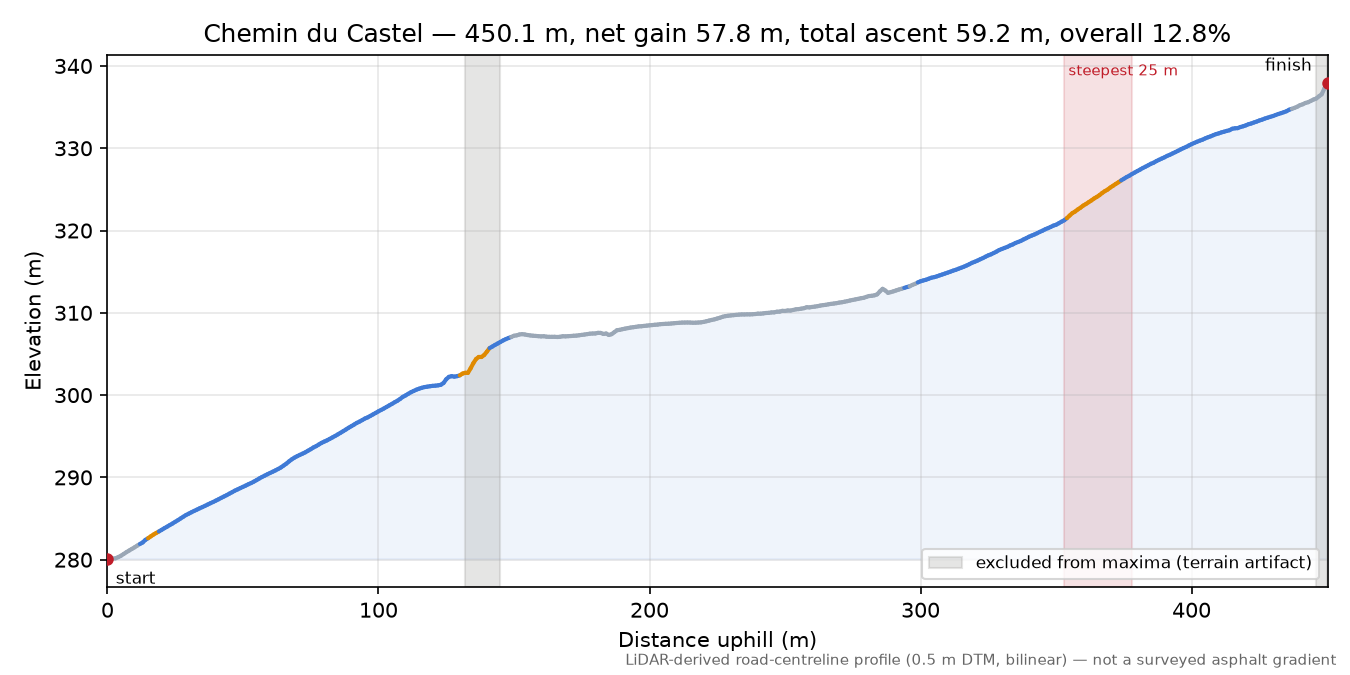 Chemin du Castel elevation profile