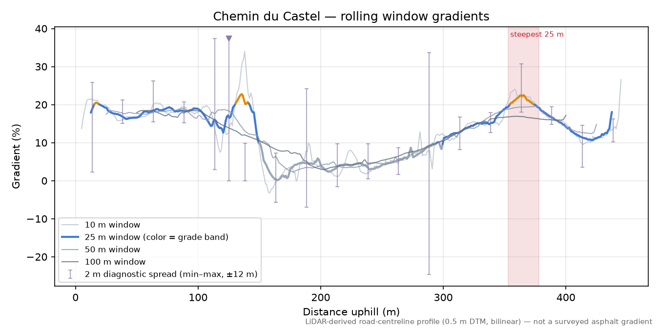 Chemin du Castel rolling gradient profile