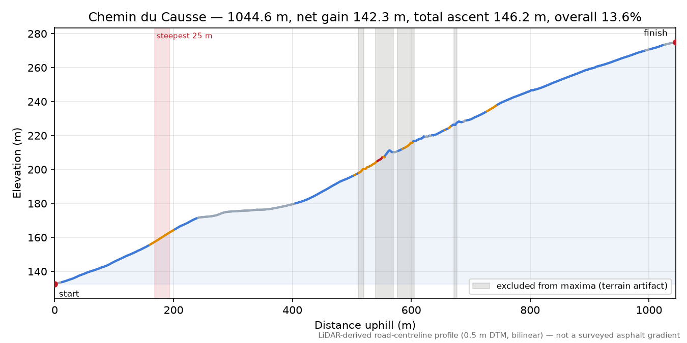 Chemin du Causse elevation profile