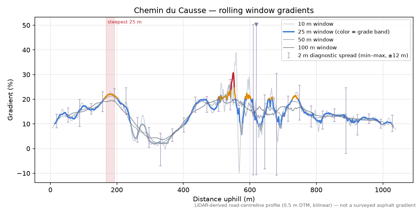 Chemin du Causse rolling gradient profile