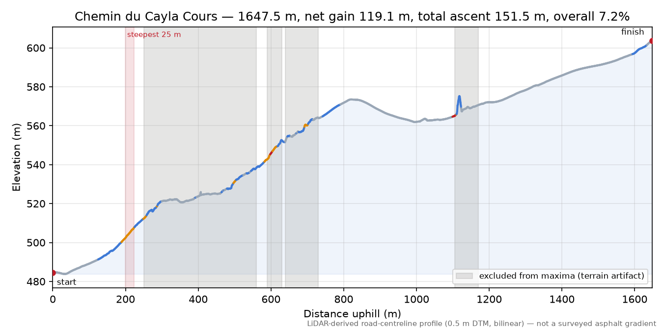 Chemin du Cayla Cours elevation profile