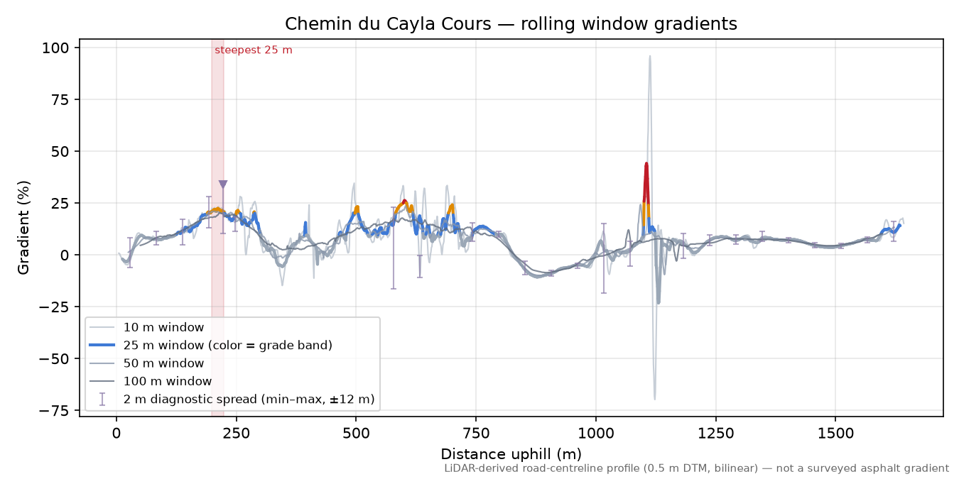 Chemin du Cayla Cours rolling gradient profile