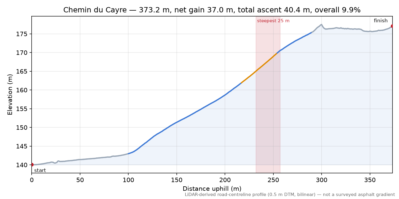 Chemin du Cayre elevation profile