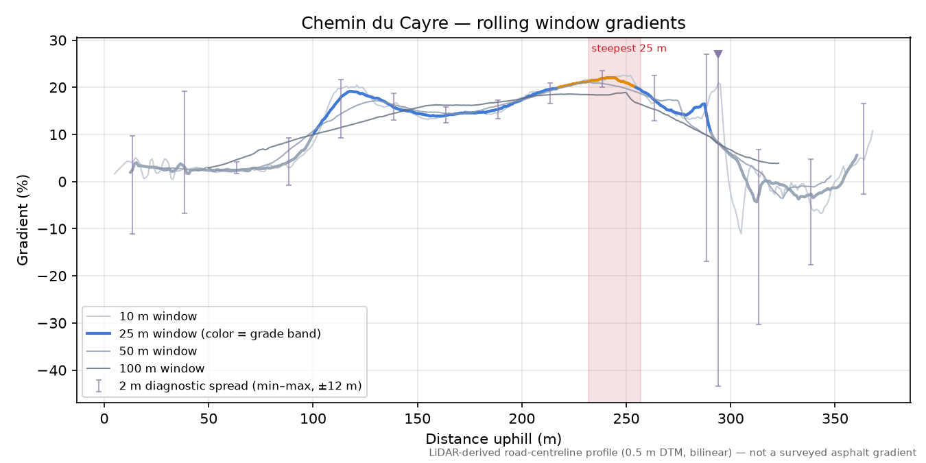 Chemin du Cayre rolling gradient profile