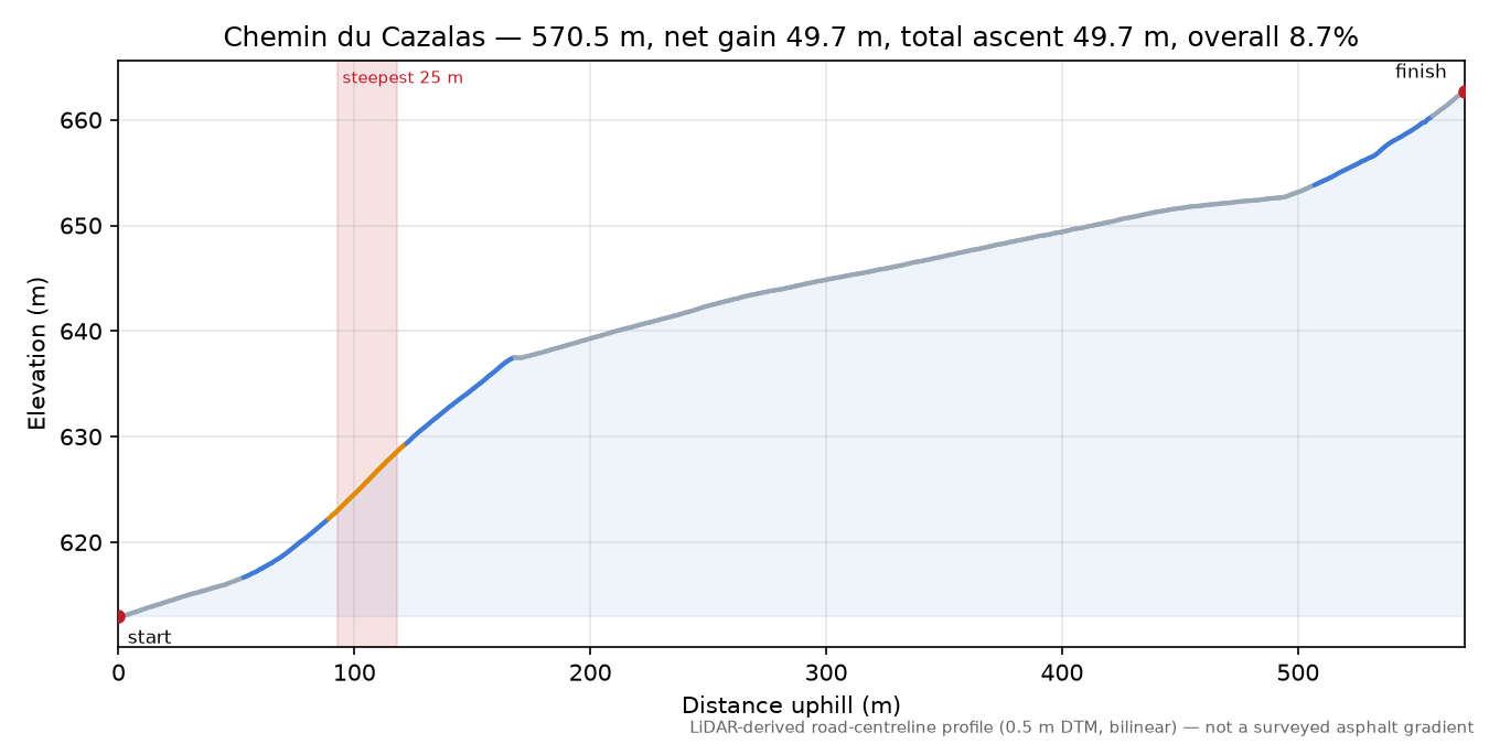 Chemin du Cazalas elevation profile