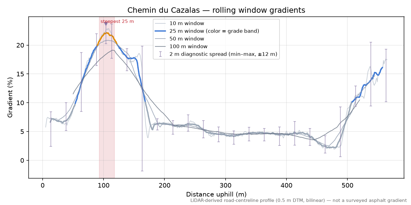 Chemin du Cazalas rolling gradient profile