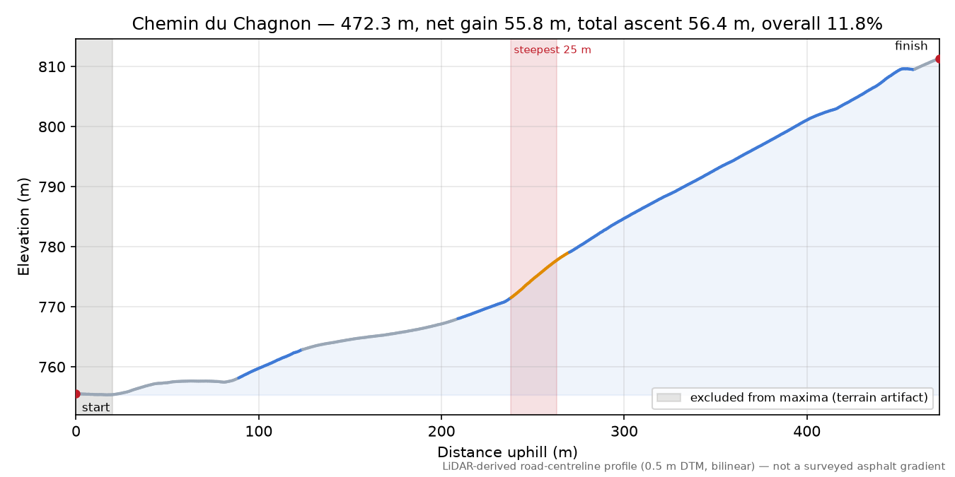 Chemin du Chagnon elevation profile