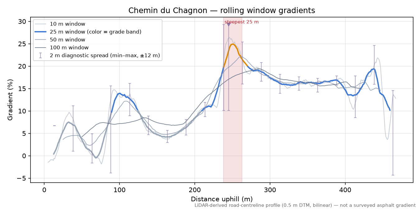 Chemin du Chagnon rolling gradient profile