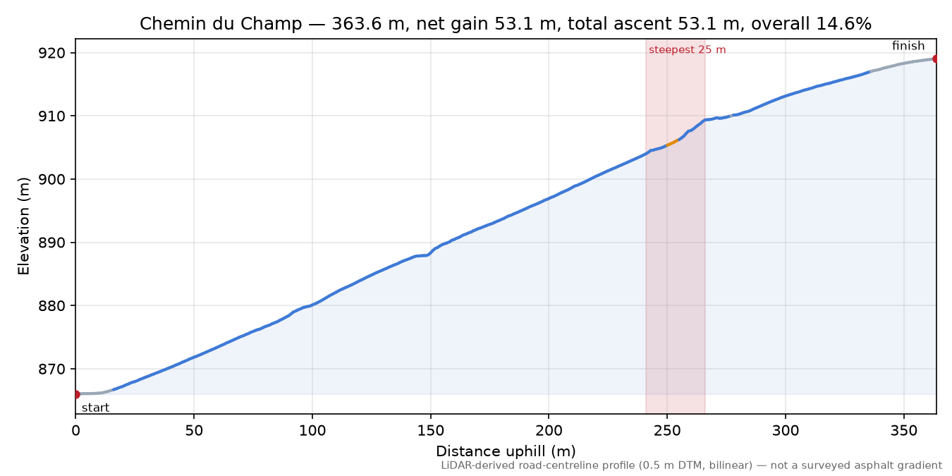 Chemin du Champ elevation profile