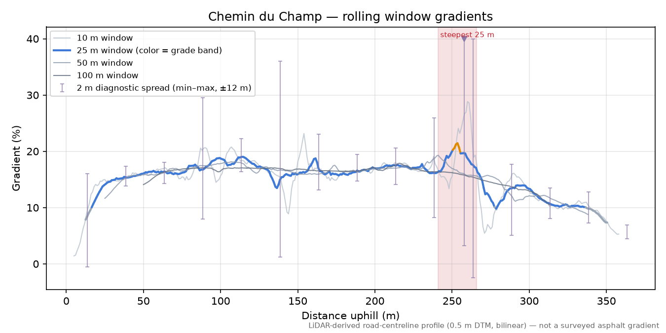 Chemin du Champ rolling gradient profile