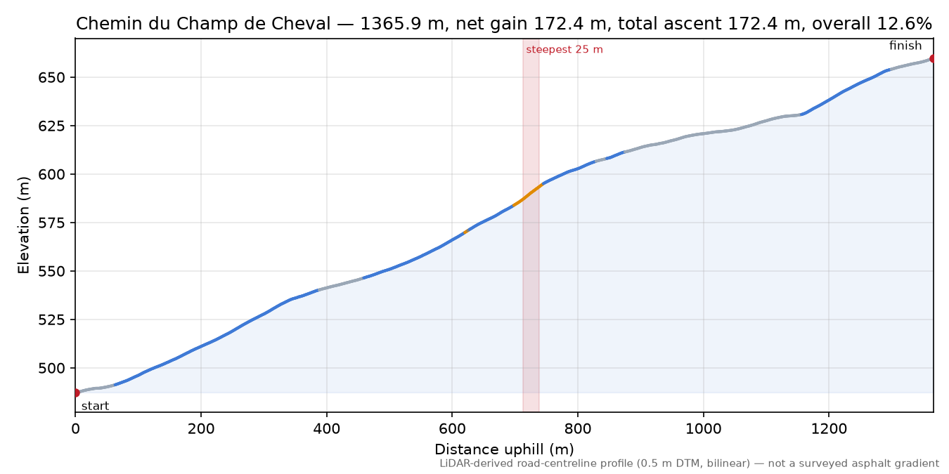 Chemin du Champ de Cheval elevation profile