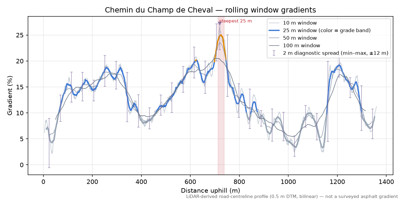 Chemin du Champ de Cheval rolling gradient profile