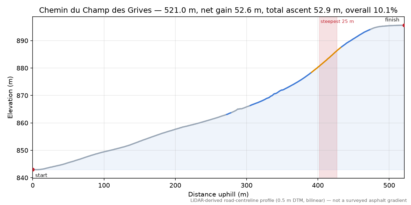Chemin du Champ des Grives elevation profile