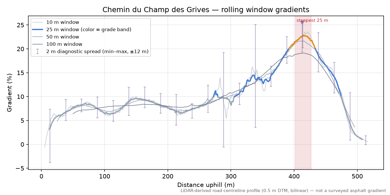 Chemin du Champ des Grives rolling gradient profile