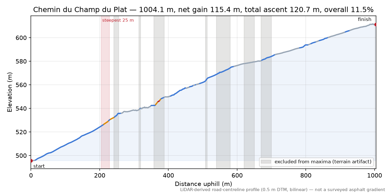 Chemin du Champ du Plat elevation profile
