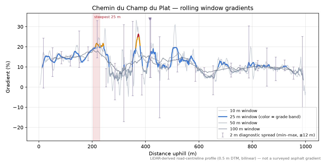 Chemin du Champ du Plat rolling gradient profile