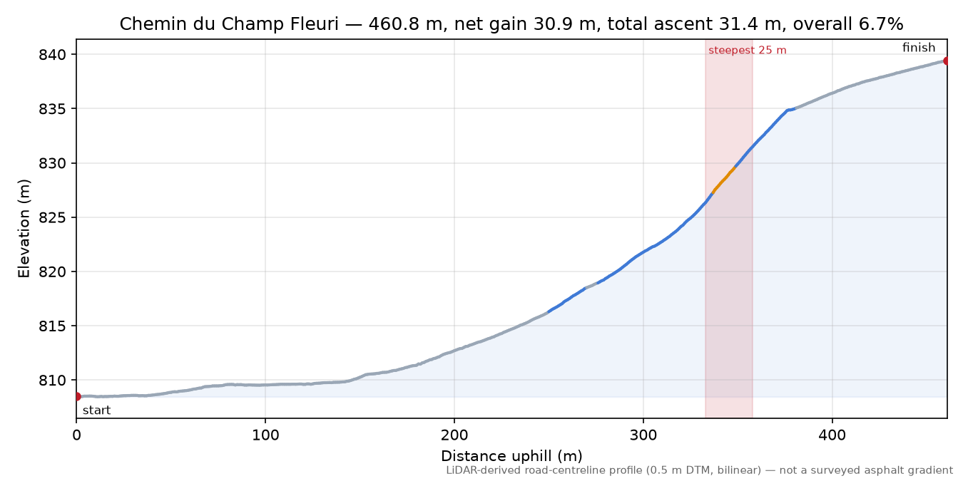 Chemin du Champ Fleuri elevation profile