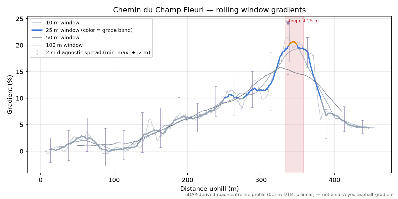 Chemin du Champ Fleuri rolling gradient profile