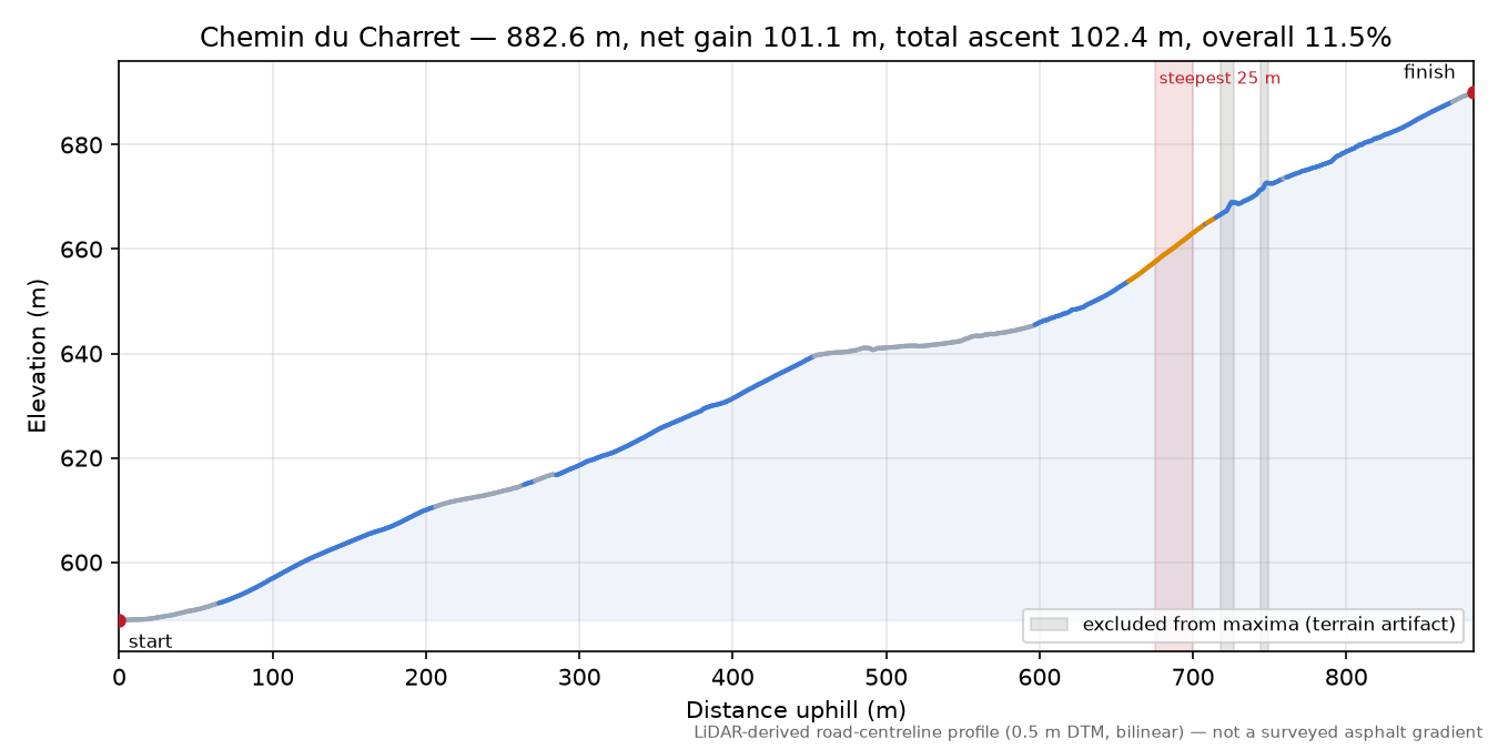 Chemin du Charret elevation profile