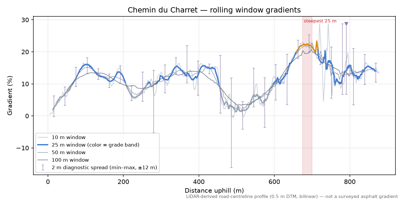 Chemin du Charret rolling gradient profile