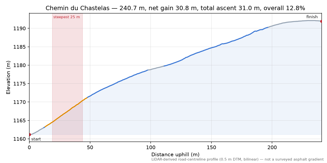Chemin du Chastelas elevation profile