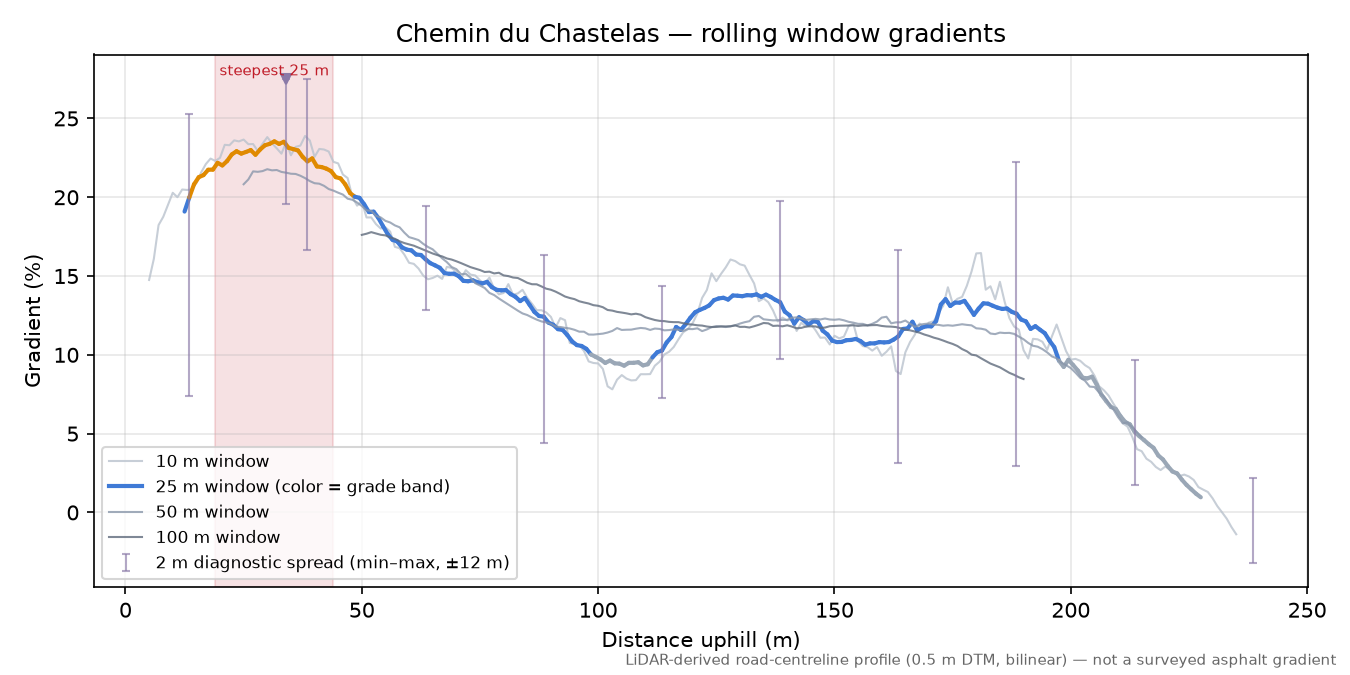 Chemin du Chastelas rolling gradient profile