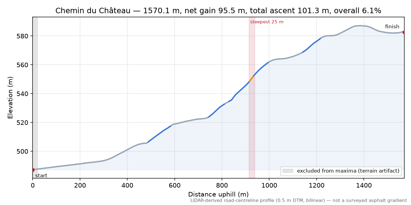 Chemin du Château elevation profile