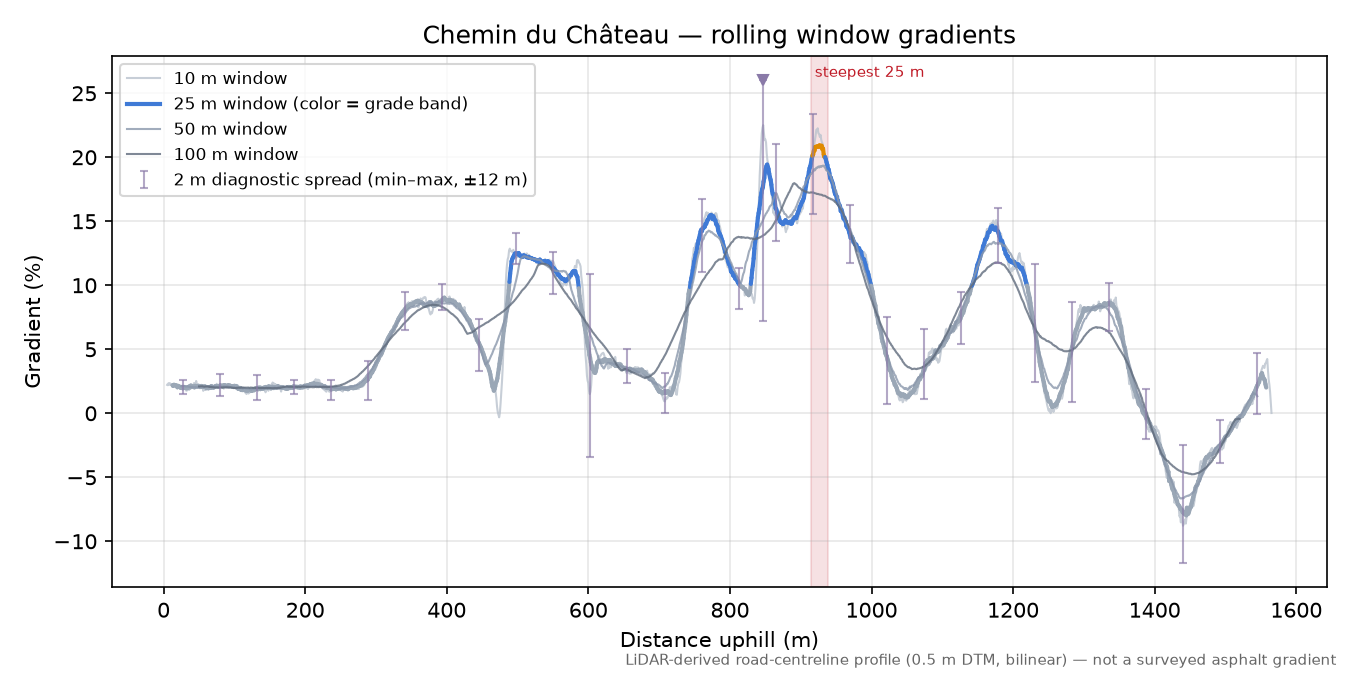 Chemin du Château rolling gradient profile
