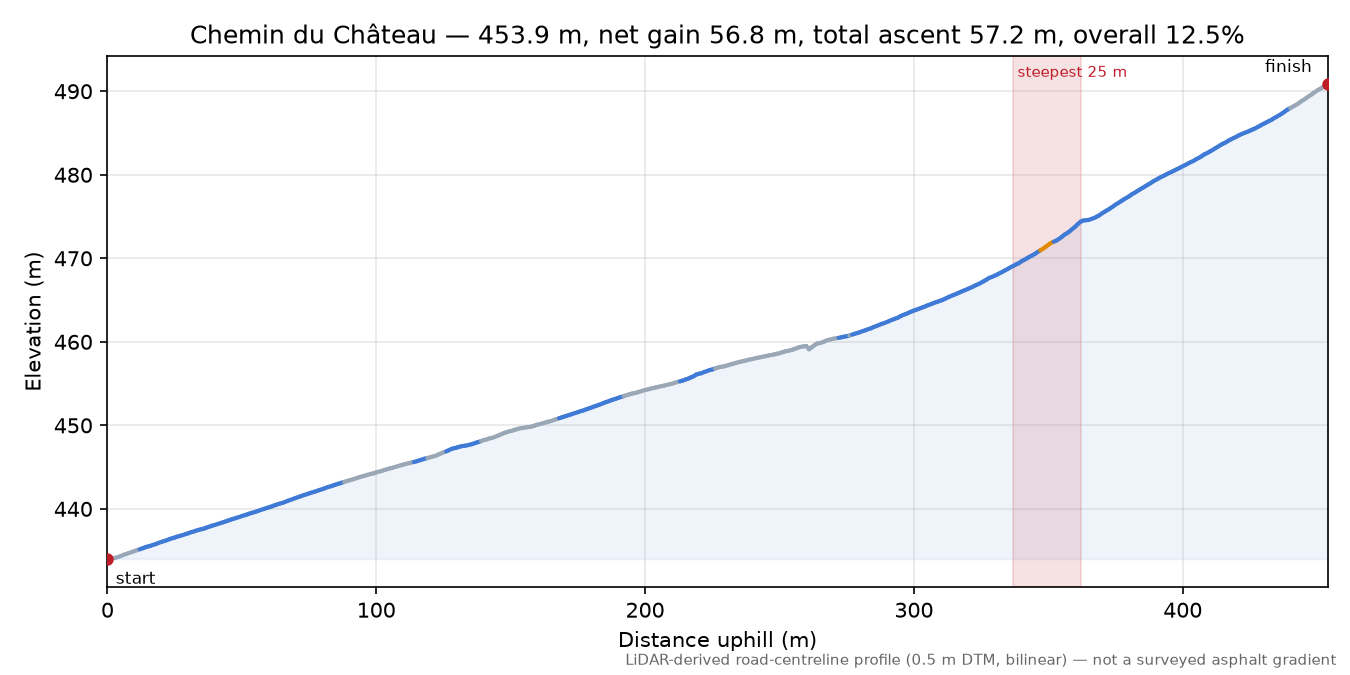 Chemin du Château elevation profile