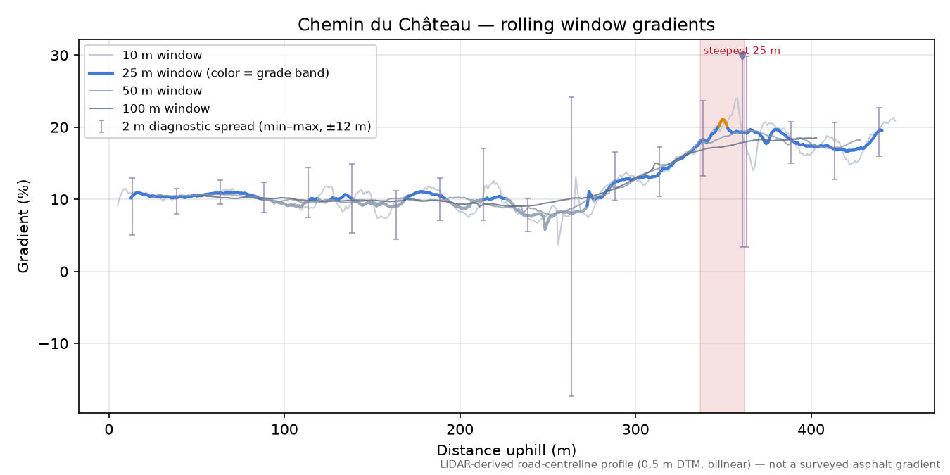 Chemin du Château rolling gradient profile