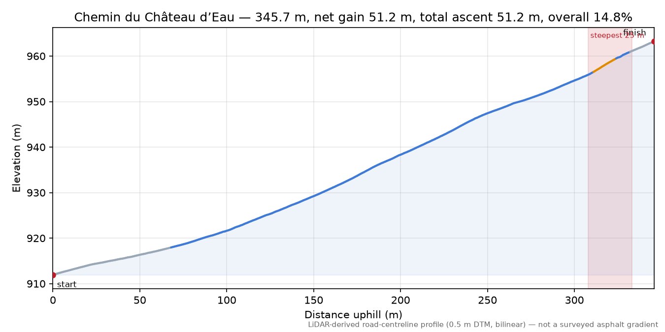 Chemin du Château d’Eau elevation profile
