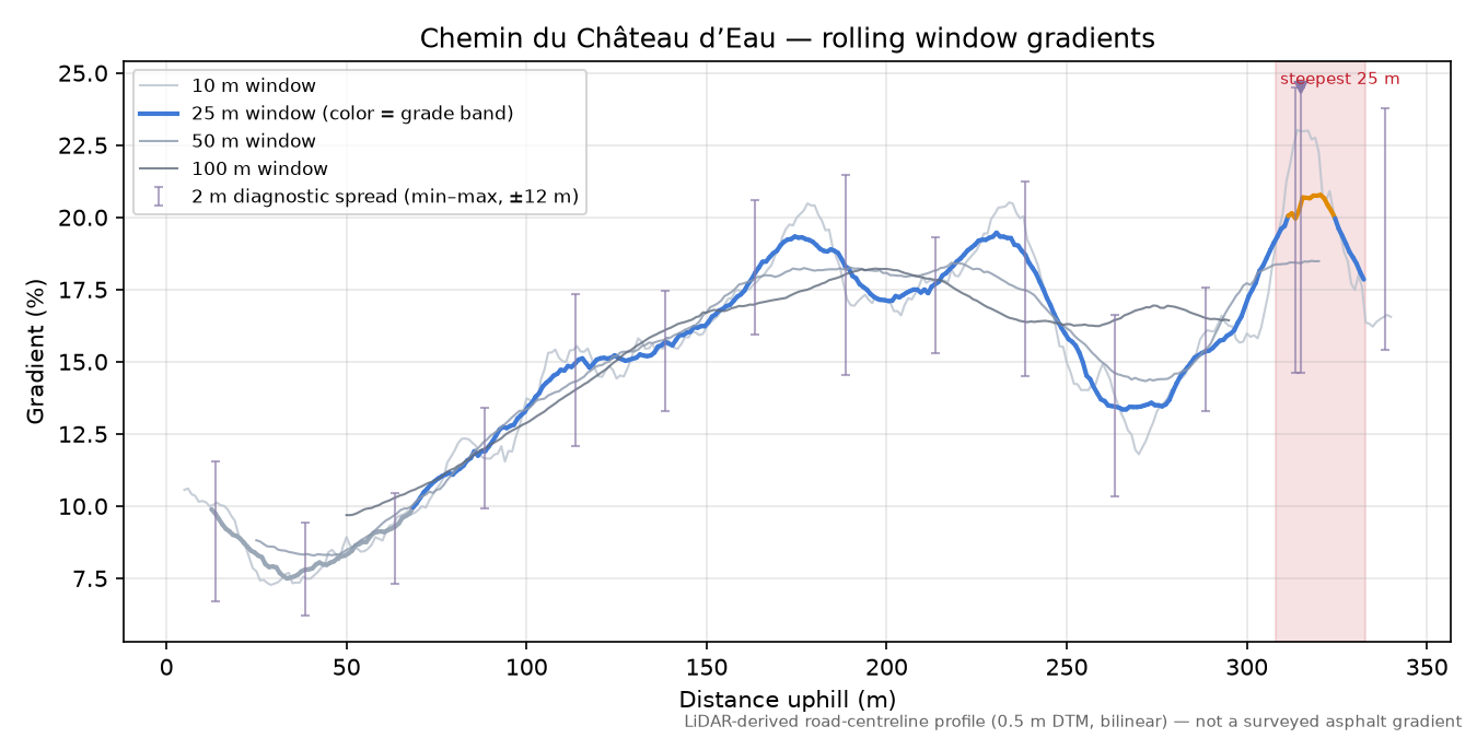 Chemin du Château d’Eau rolling gradient profile