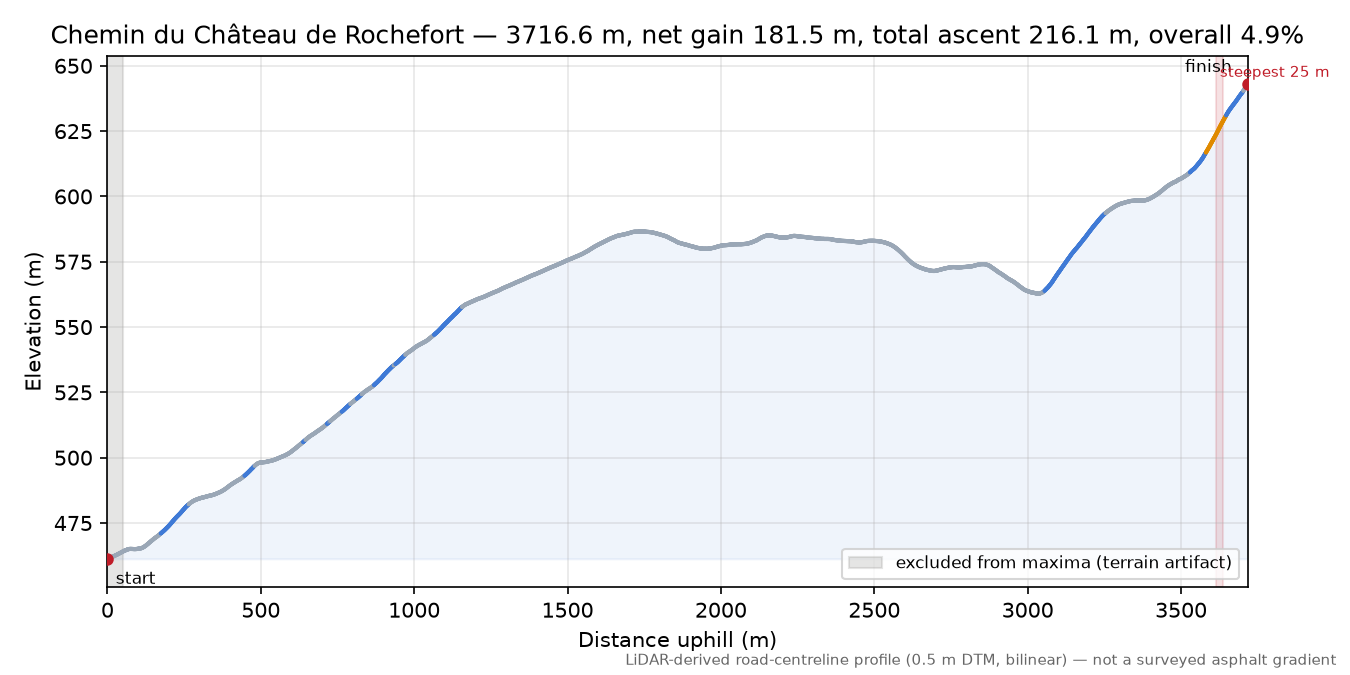 Chemin du Château de Rochefort elevation profile