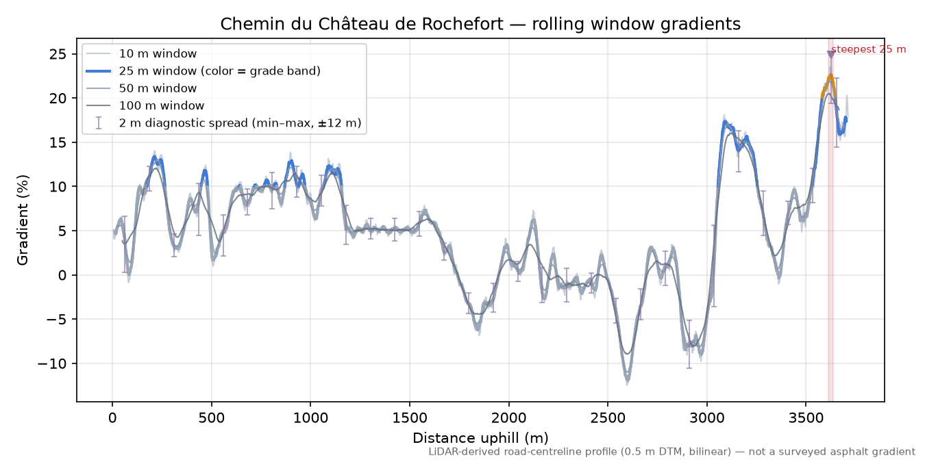 Chemin du Château de Rochefort rolling gradient profile