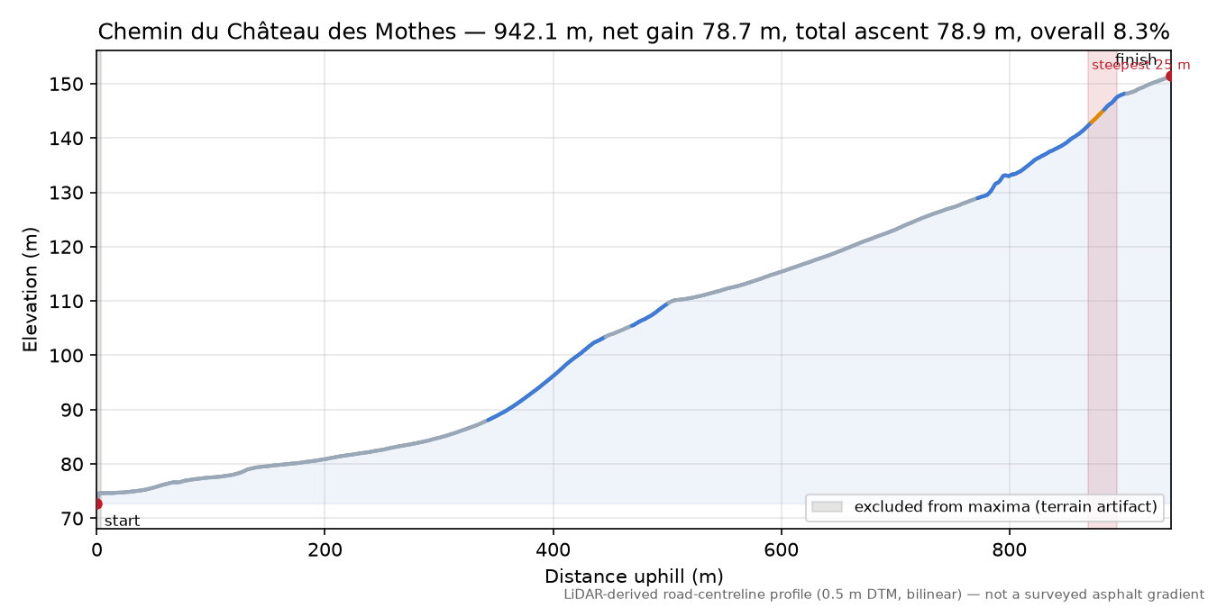 Chemin du Château des Mothes elevation profile