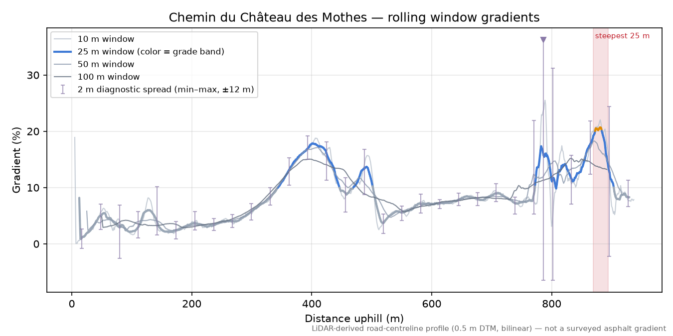 Chemin du Château des Mothes rolling gradient profile