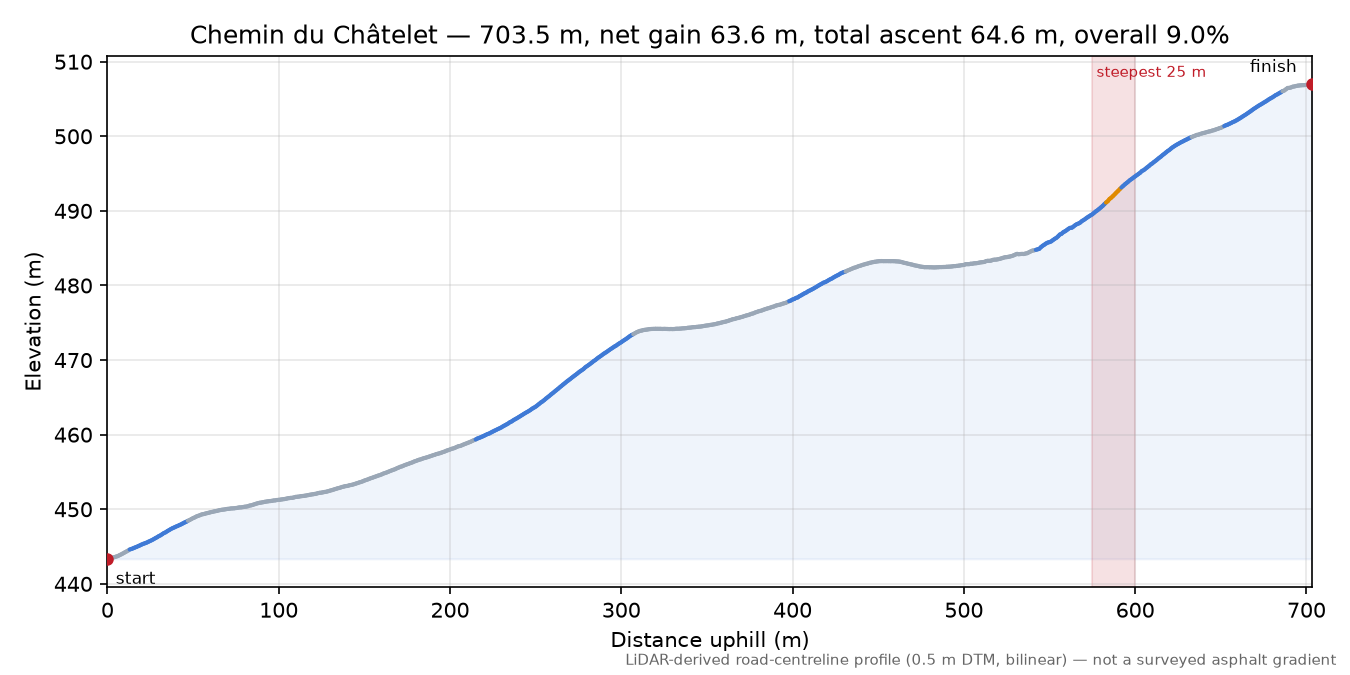 Chemin du Châtelet elevation profile